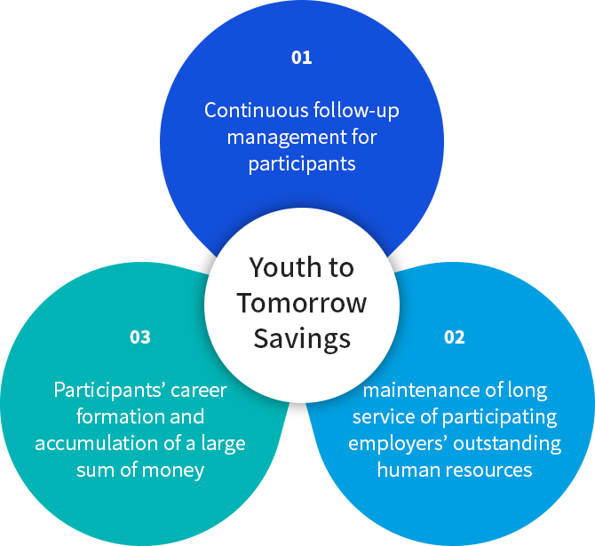 Youth to Tomorrow Savings